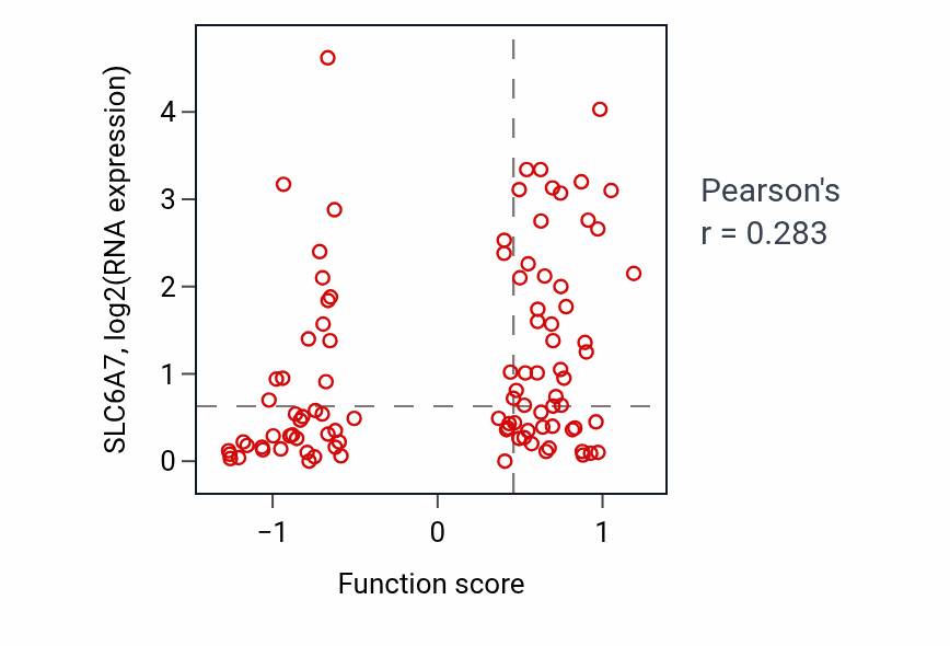 Per-sample scatter of Detection of abiotic stimulus activity vs SLC6A7 in GBM.