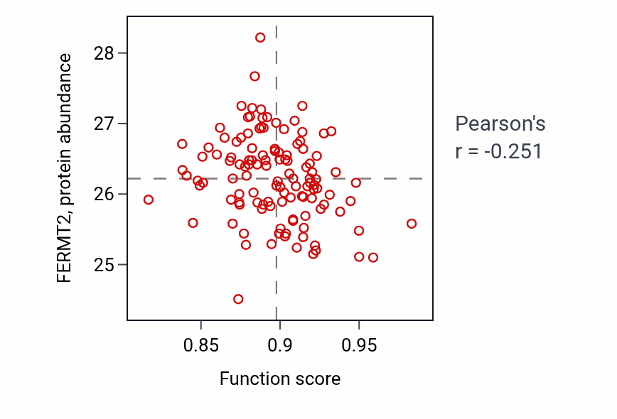 Per-sample scatter of Detection of abiotic stimulus activity vs FERMT2 in BRCA.