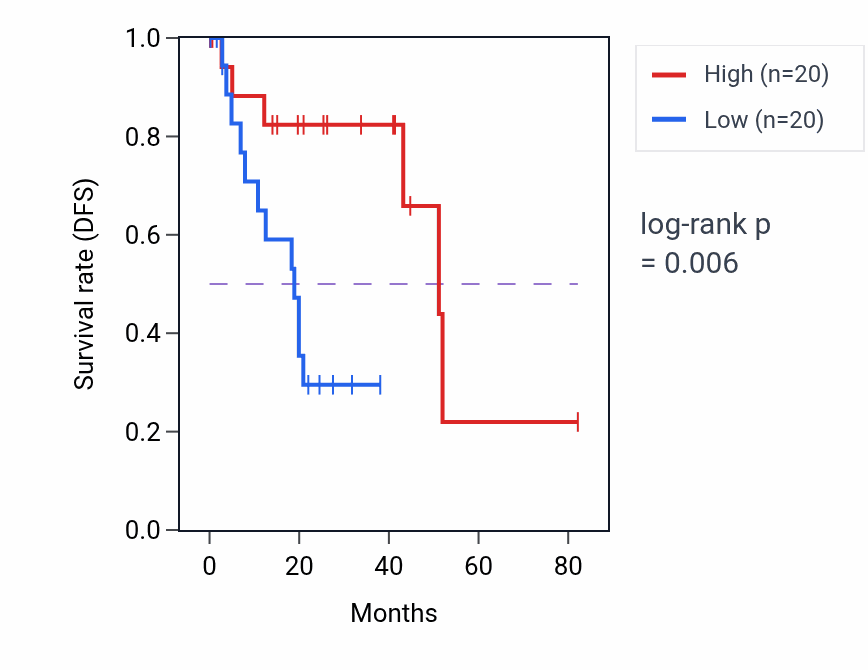 Kaplan&ndash;Meier survival curve for Detection of abiotic stimulus pathway activity in UVM: high vs low activity groups.