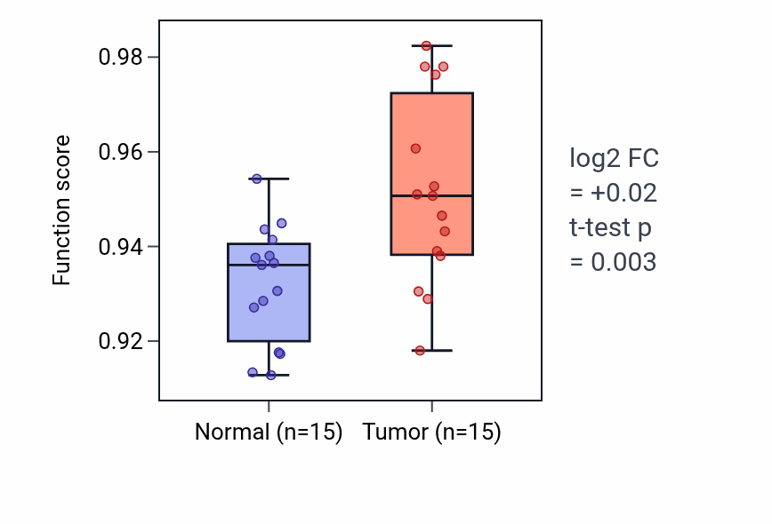 Tumor-vs-normal pathway-activity box plot for Detection of abiotic stimulus in KIRP.