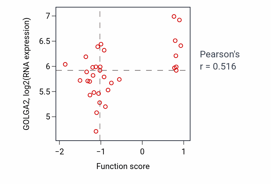 Per-sample scatter of Detection of light stimulus activity vs GOLGA2 in SKIN.