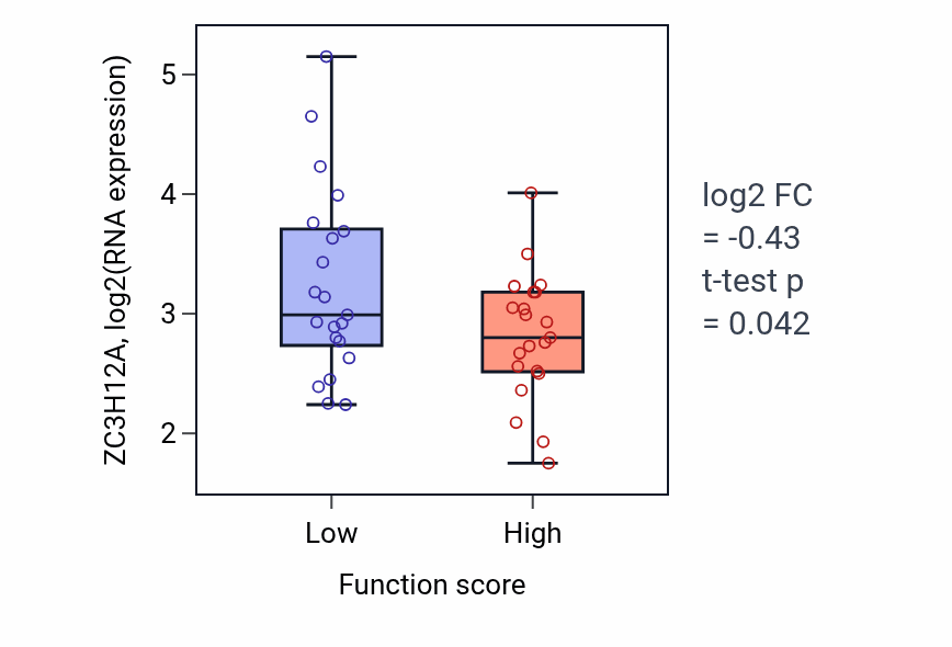 Box plot of ZC3H12A in Detection of light stimulus-low vs -high samples in LARGE_INTESTINE.