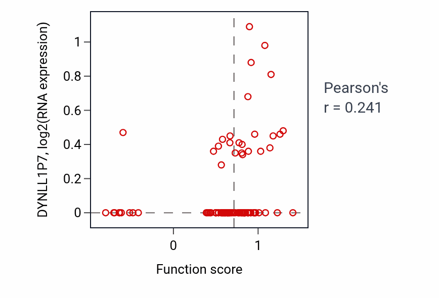 Per-sample scatter of Detection of light stimulus activity vs DYNLL1P7 in GBM.