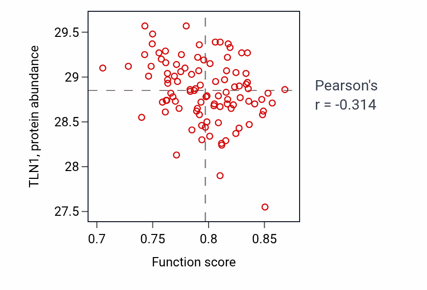 Per-sample scatter of Detection of light stimulus activity vs TLN1 in GBM.