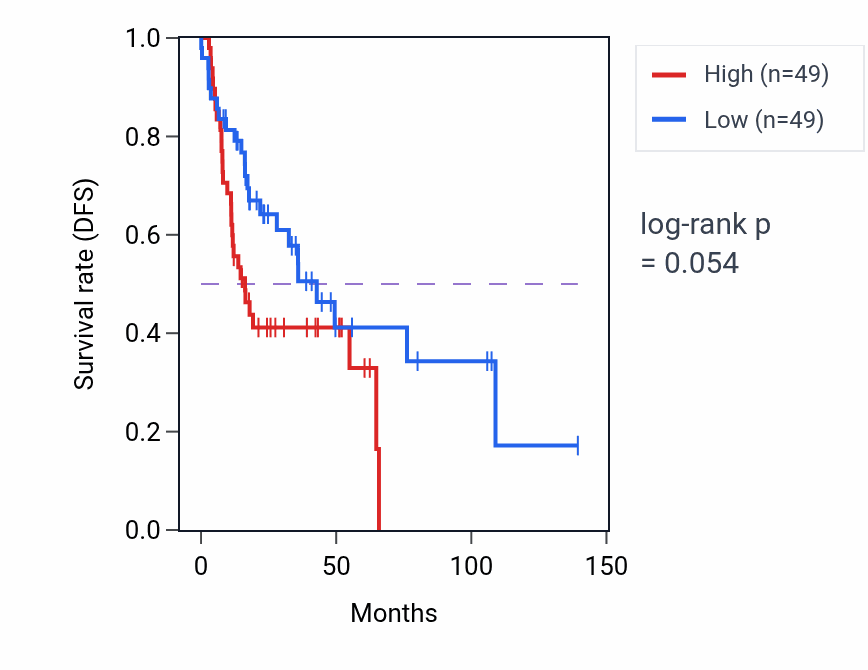 Kaplan&ndash;Meier survival curve for Detection of light stimulus pathway activity in HNSC: high vs low activity groups.