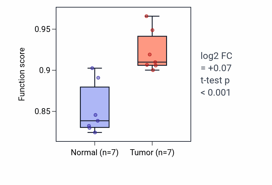 Tumor-vs-normal pathway-activity box plot for Detection of light stimulus in KICH.