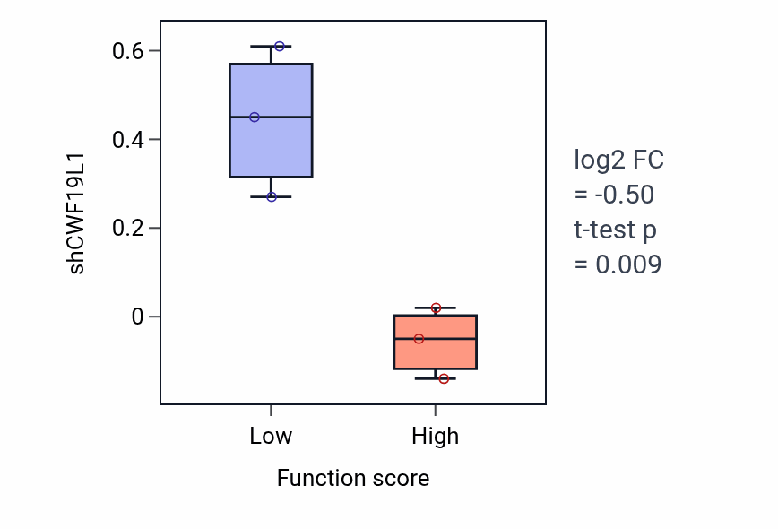 Box plot of CWF19L1 in Detection of visible light-low vs -high samples in SKIN.