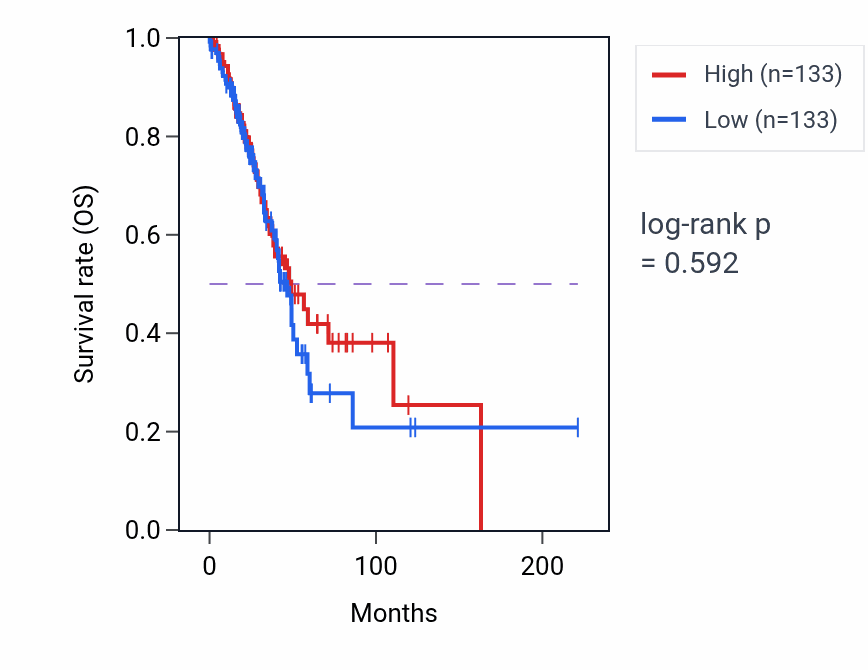 Kaplan&ndash;Meier survival curve for Detection of visible light pathway activity in LUAD: high vs low activity groups.