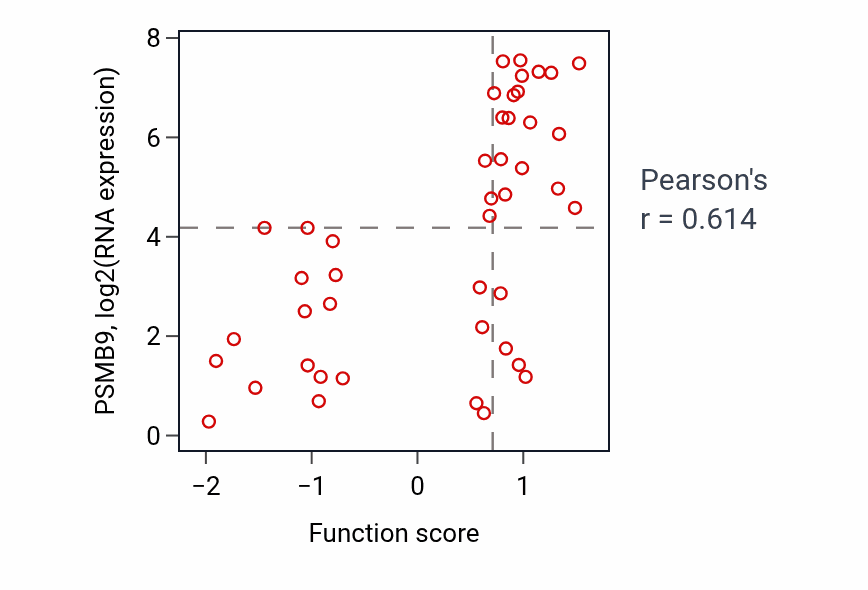 Per-sample scatter of Detection of biotic stimulus activity vs PSMB9 in BREAST.
