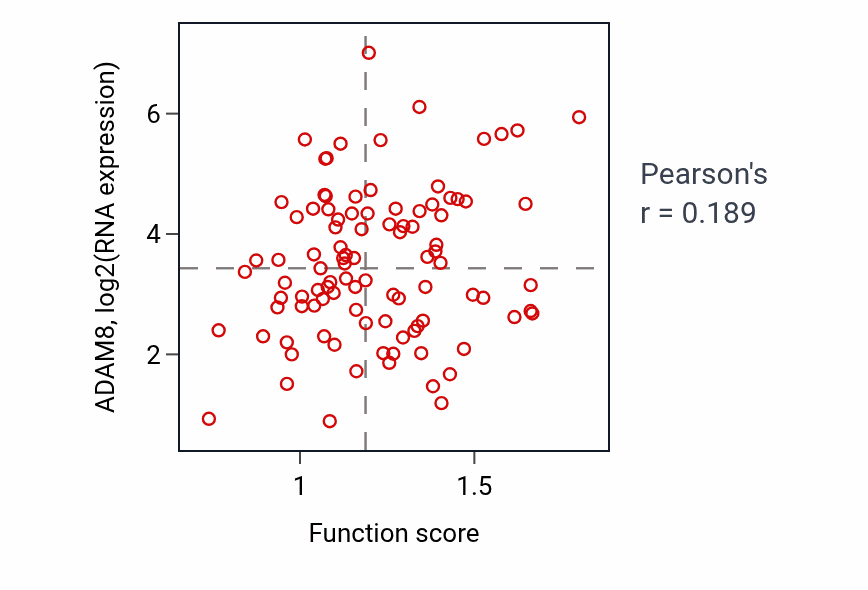 Per-sample scatter of Detection of biotic stimulus activity vs ADAM8 in GBM.