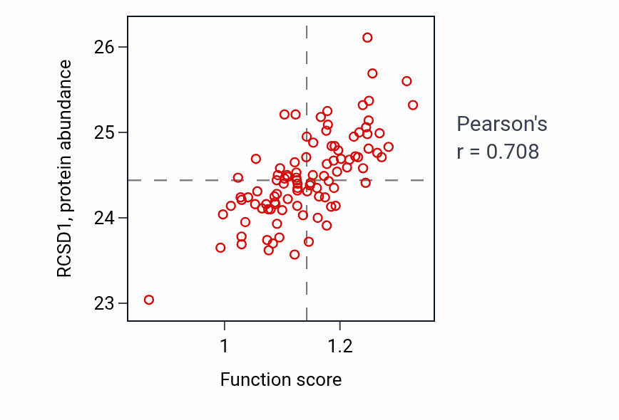 Per-sample scatter of Detection of biotic stimulus activity vs RCSD1 in GBM.