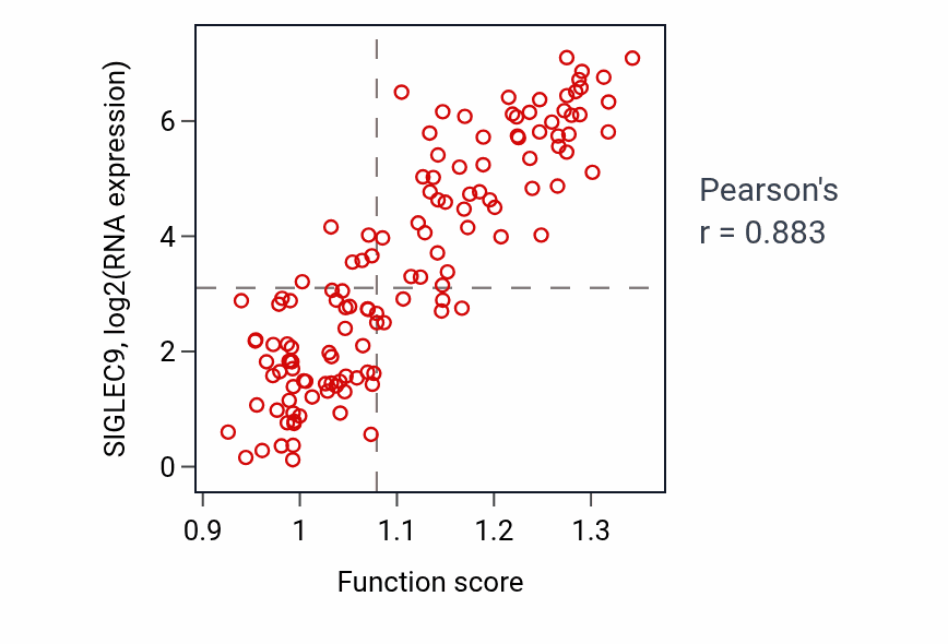 Per-sample scatter of Detection of biotic stimulus activity vs SIGLEC9 in LAML.