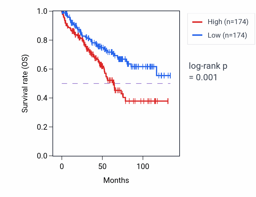 Kaplan&ndash;Meier survival curve for Detection of biotic stimulus pathway activity in KIRC: high vs low activity groups.