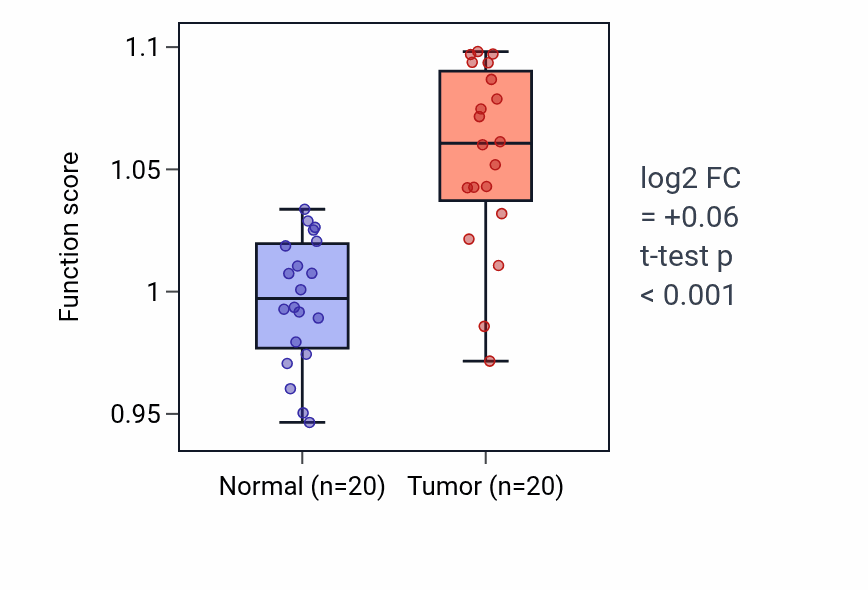 Tumor-vs-normal pathway-activity box plot for Detection of biotic stimulus in KIRC.