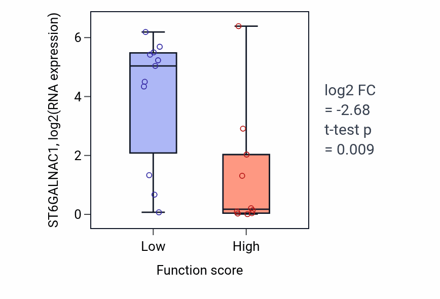 Box plot of ST6GALNAC1 in Detection of virus-low vs -high samples in STOMACH.