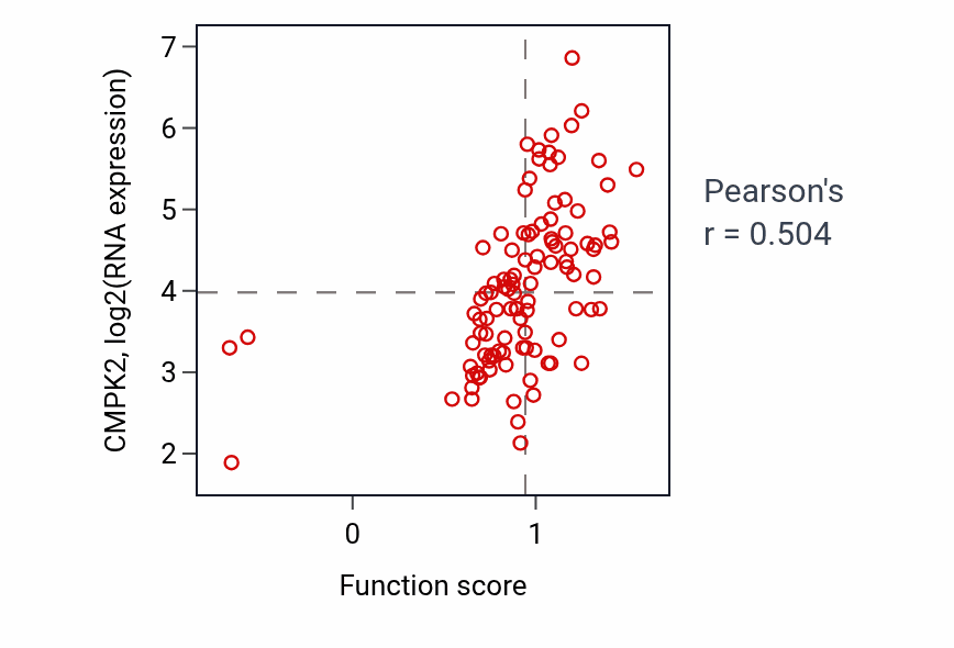 Per-sample scatter of Detection of virus activity vs CMPK2 in PDAC.