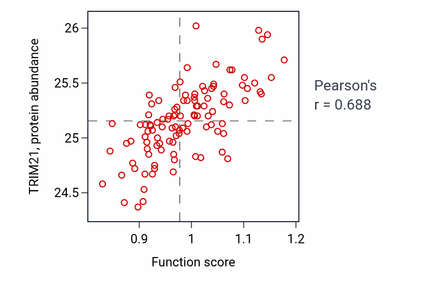 Per-sample scatter of Detection of virus activity vs TRIM21 in LSCC.
