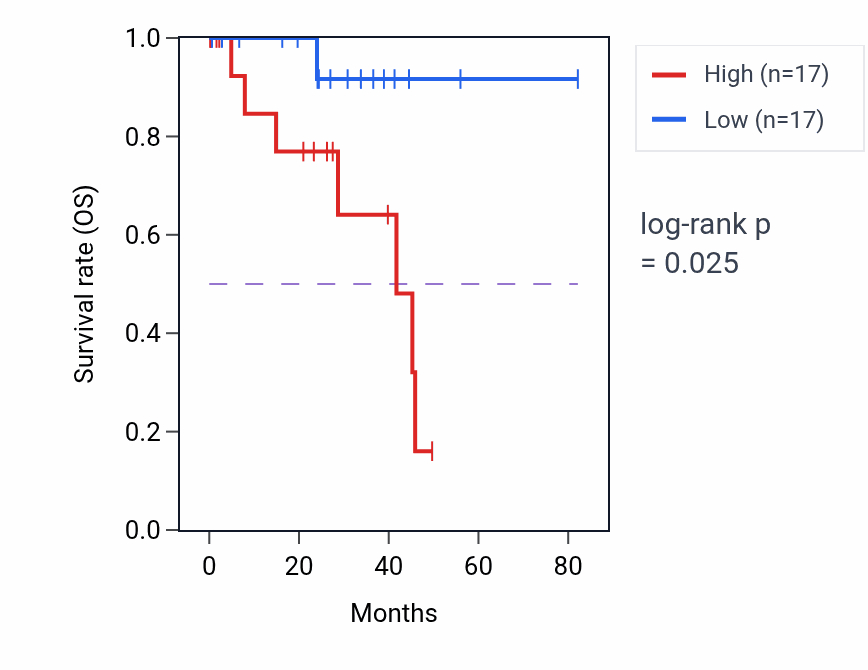 Kaplan&ndash;Meier survival curve for Detection of virus pathway activity in UVM: high vs low activity groups.