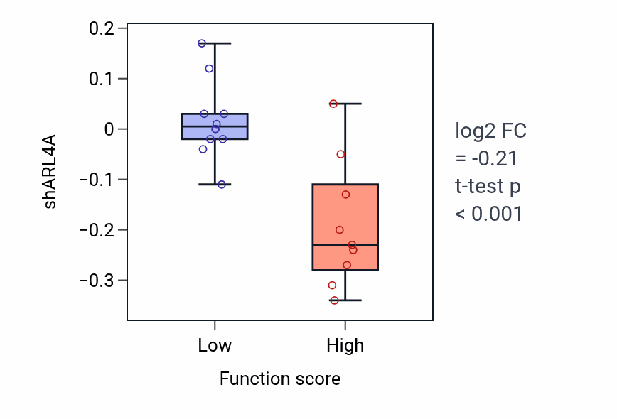 Box plot of ARL4A in Response to symbiont-low vs -high samples in LUNG_NSCLC_LUSC.