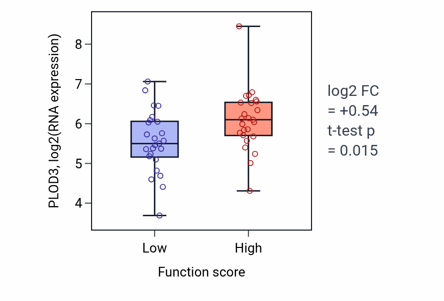 Box plot of PLOD3 in Response to symbiont-low vs -high samples in LUNG_NSCLC_LUAD.