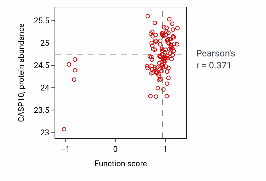 Per-sample scatter of Response to symbiont activity vs CASP10 in LSCC.