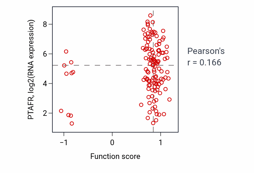Per-sample scatter of Response to symbiont activity vs PTAFR in LAML.