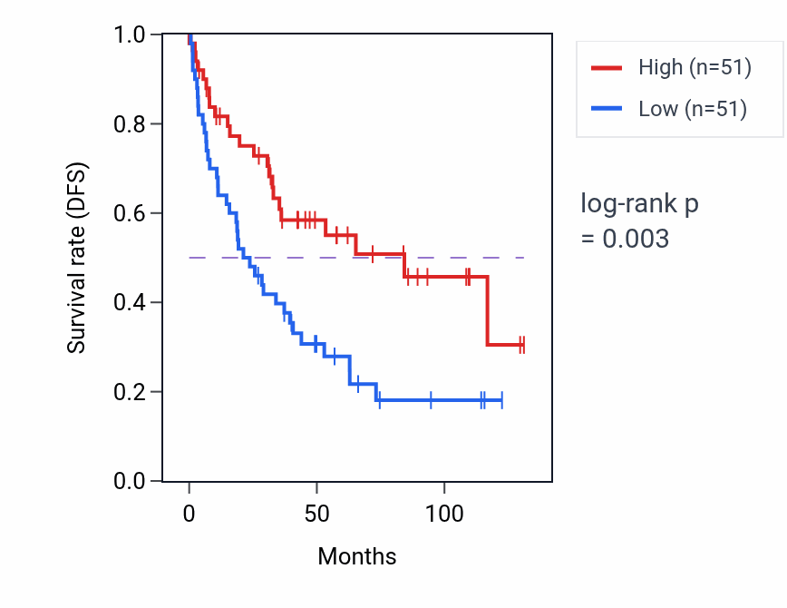 Kaplan&ndash;Meier survival curve for Response to symbiont pathway activity in KIRC: high vs low activity groups.