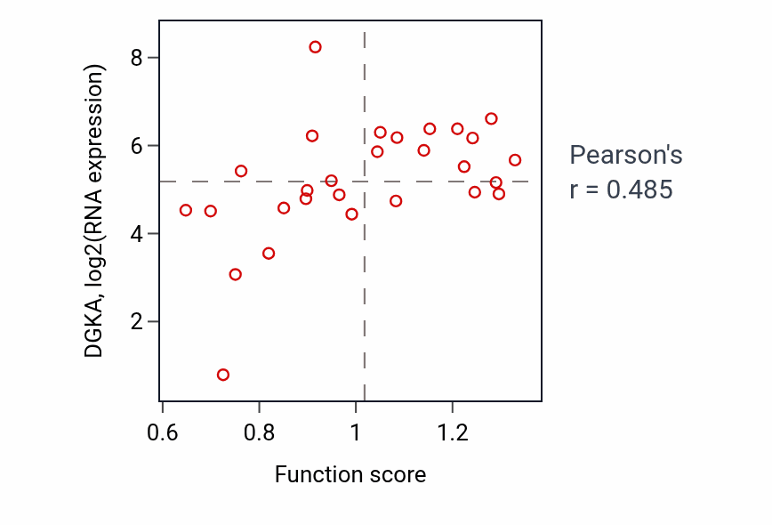 Per-sample scatter of Response to mechanical stimulus activity vs DGKA in OESOPHAGUS.