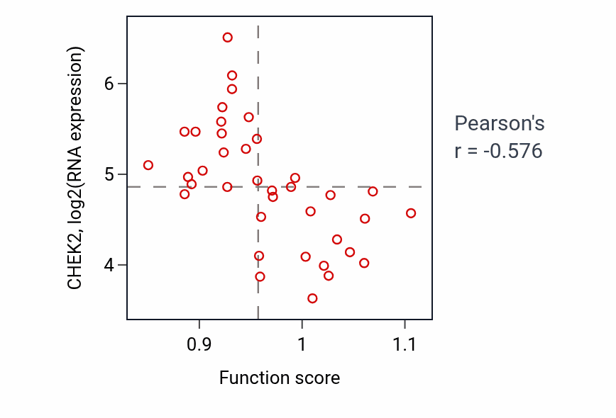 Per-sample scatter of Response to mechanical stimulus activity vs CHEK2 in BONE.