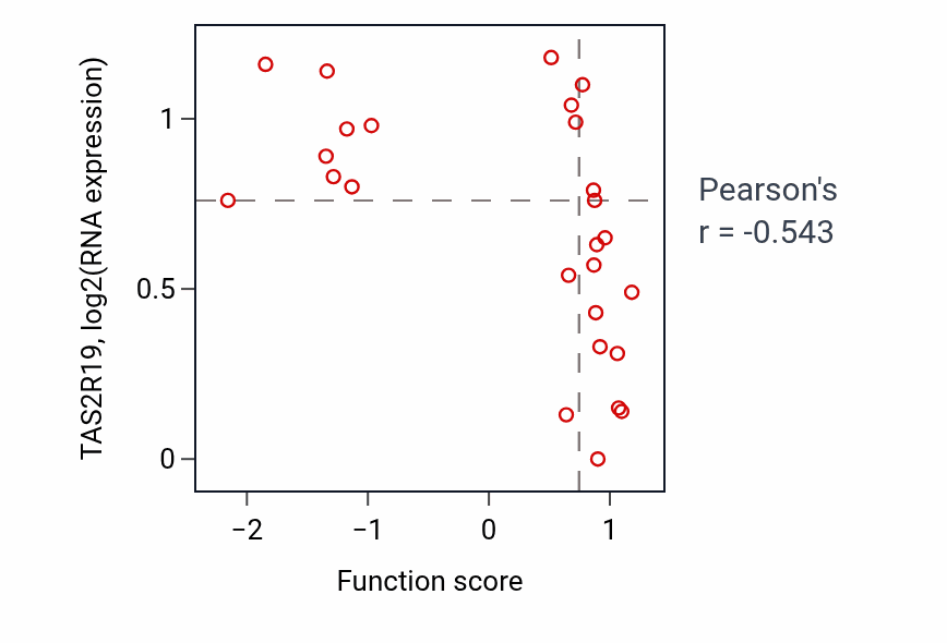 Per-sample scatter of Response to mechanical stimulus activity vs TAS2R19 in COAD.