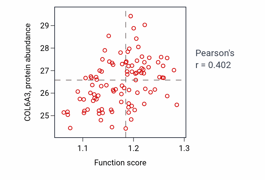 Per-sample scatter of Response to mechanical stimulus activity vs COL6A3 in GBM.