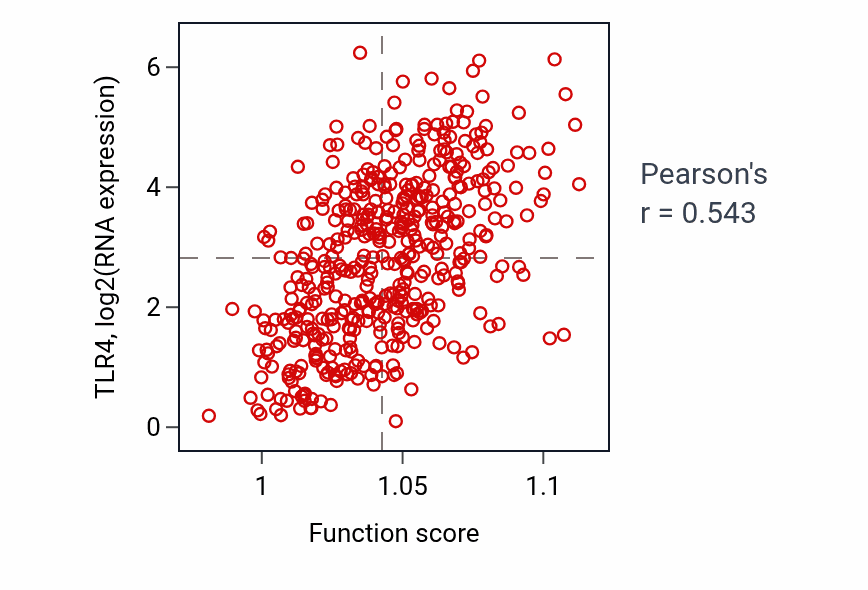 Per-sample scatter of Response to mechanical stimulus activity vs TLR4 in SKCM.