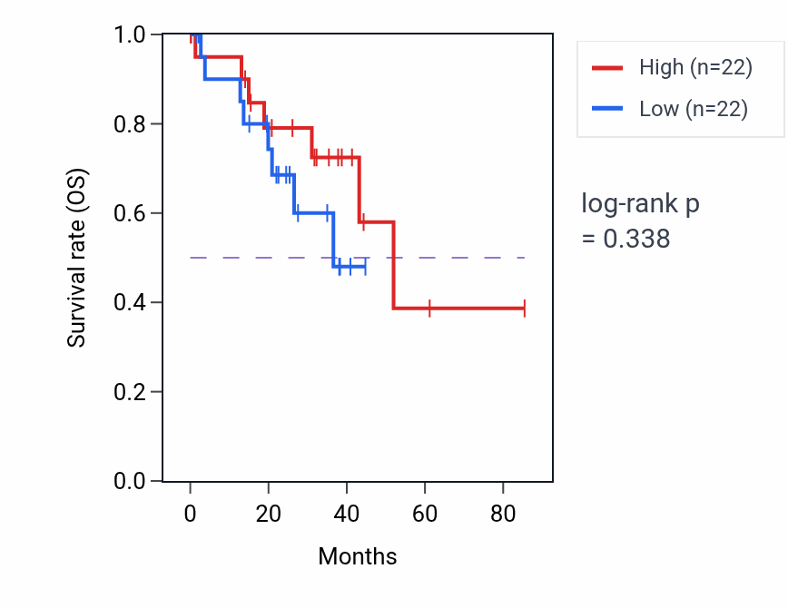 Kaplan&ndash;Meier survival curve for Response to mechanical stimulus pathway activity in UVM: high vs low activity groups.