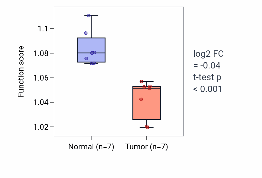 Tumor-vs-normal pathway-activity box plot for Response to mechanical stimulus in KICH.