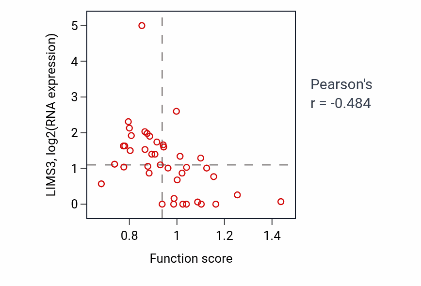 Per-sample scatter of Response to fungus activity vs LIMS3 in LARGE_INTESTINE.