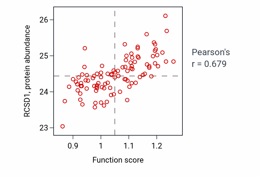 Per-sample scatter of Response to fungus activity vs RCSD1 in GBM.