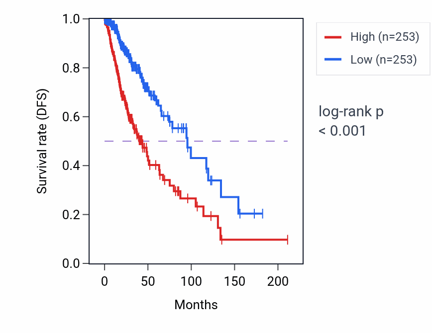 Kaplan&ndash;Meier survival curve for Response to fungus pathway activity in LGG: high vs low activity groups.