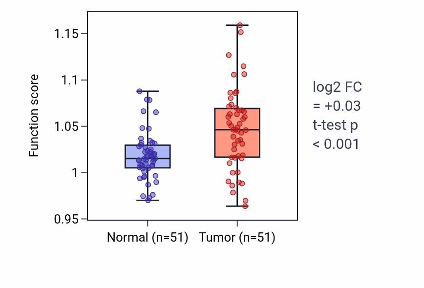 Tumor-vs-normal pathway-activity box plot for Response to fungus in KIRC.