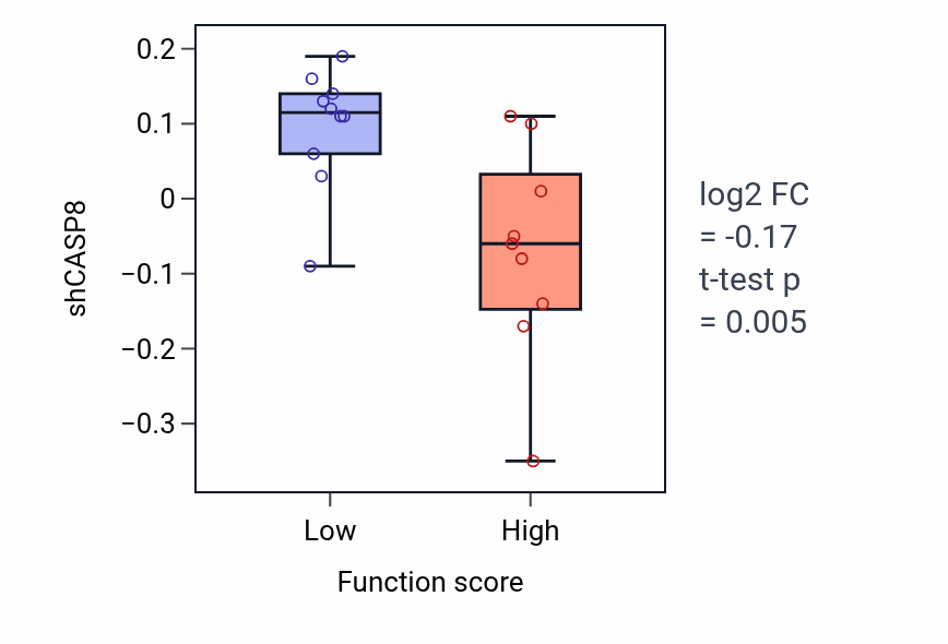 Box plot of CASP8 in Response to gravity-low vs -high samples in LUNG_NSCLC_LUSC.