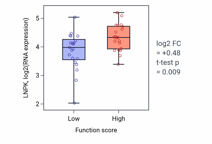 Box plot of LNPK in Response to gravity-low vs -high samples in SKIN.