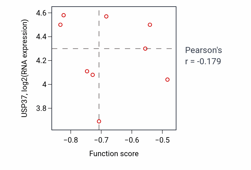 Per-sample scatter of Response to gravity activity vs USP37 in CCRCC.