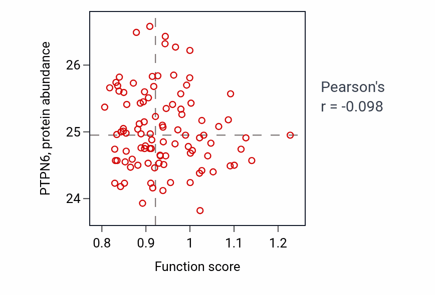 Per-sample scatter of Response to gravity activity vs PTPN6 in GBM.