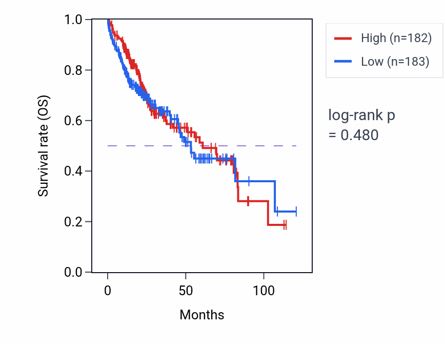 Kaplan&ndash;Meier survival curve for Response to gravity pathway activity in LIHC: high vs low activity groups.