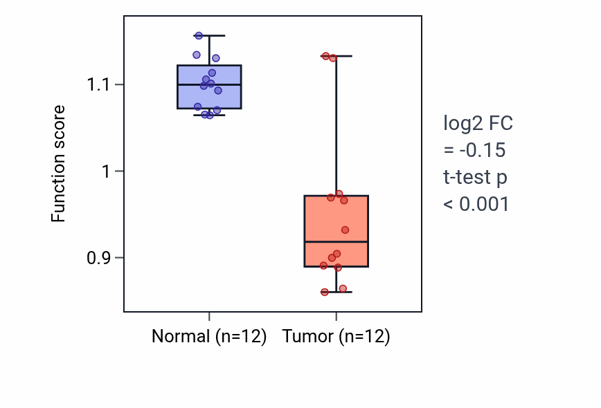 Tumor-vs-normal pathway-activity box plot for Response to gravity in LIHC.