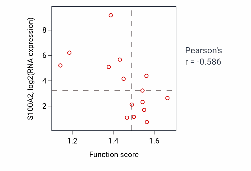 Per-sample scatter of Response to toxic substance activity vs S100A2 in BONE.