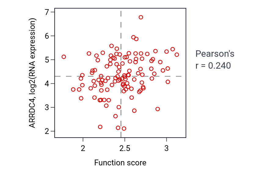 Per-sample scatter of Response to toxic substance activity vs ARRDC4 in BRCA.