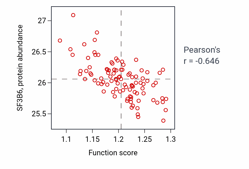 Per-sample scatter of Response to toxic substance activity vs SF3B6 in GBM.