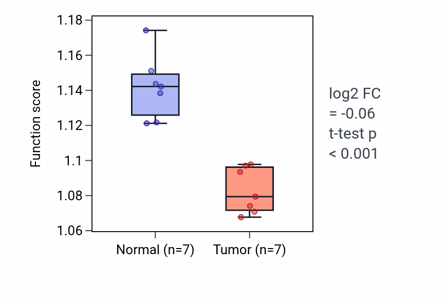 Tumor-vs-normal pathway-activity box plot for Response to toxic substance in KICH.