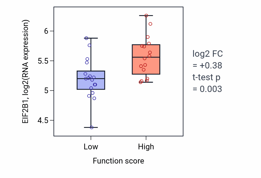 Box plot of EIF2B1 in Response to blue light-low vs -high samples in BLOOD_Leukemia.