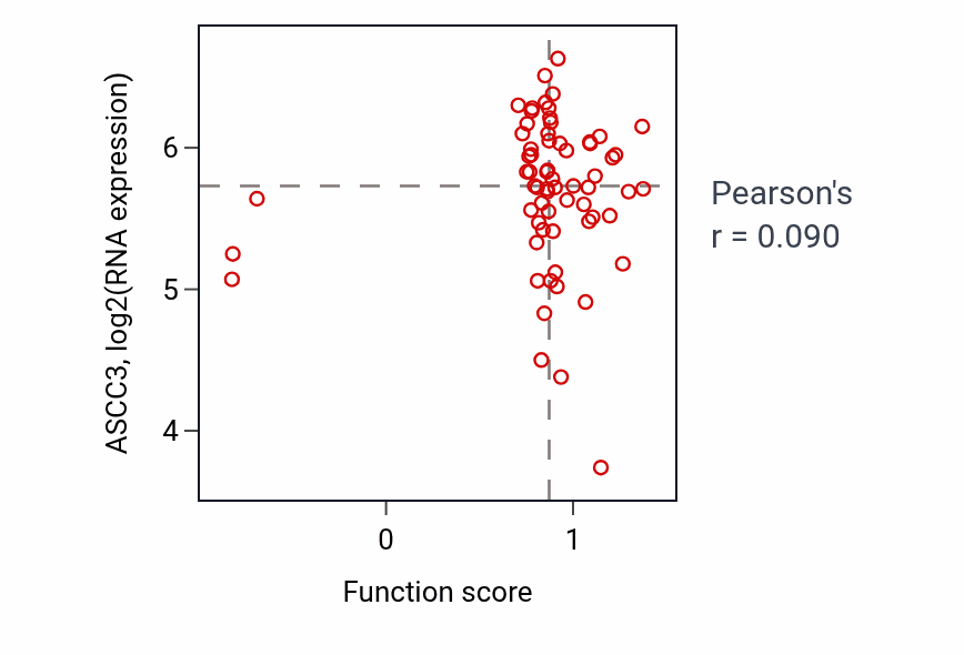Per-sample scatter of Response to blue light activity vs ASCC3 in HNSC.